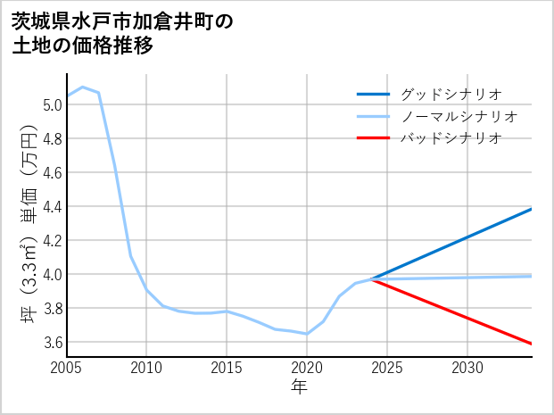 茨城県水戸市加倉井町の土地価格推移