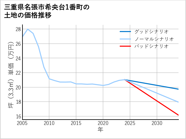 三重県名張市希央台1番町の土地価格推移
