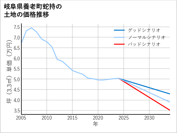 岐阜県養老町蛇持の土地価格推移