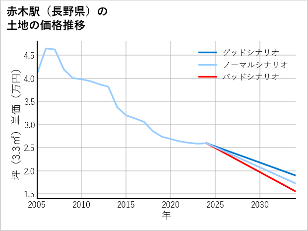 赤木駅（長野県）の土地価格推移