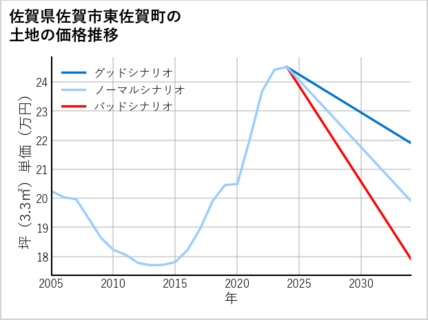 佐賀県佐賀市東佐賀町の土地価格推移
