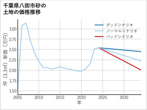 千葉県八街市砂の土地価格推移