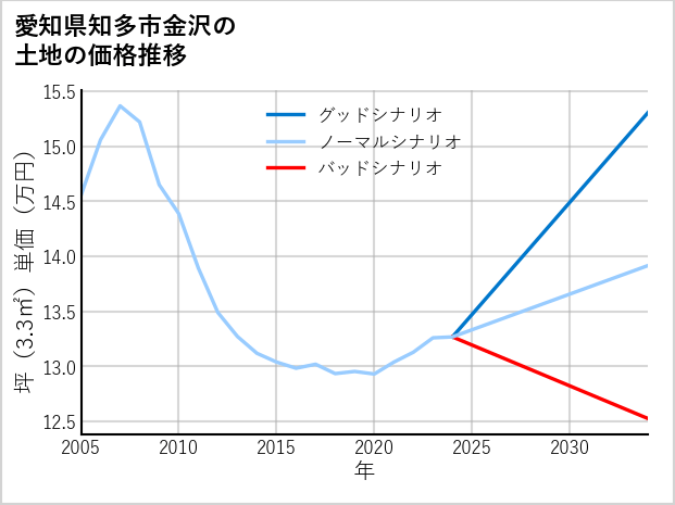 愛知県知多市金沢の土地価格推移