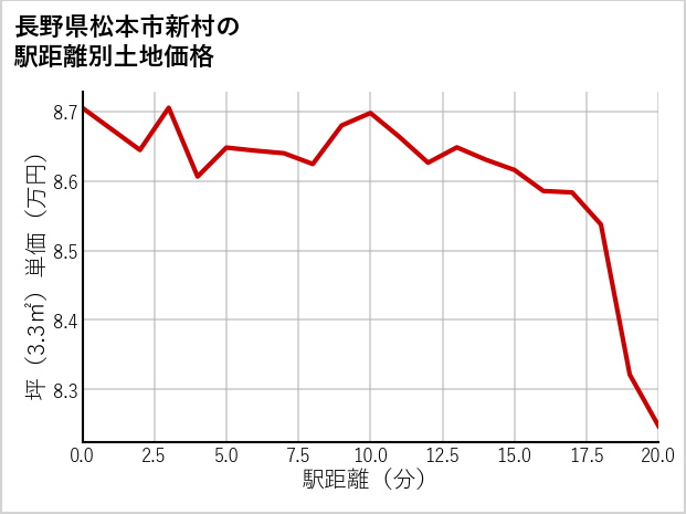 長野県松本市新村の徒歩距離別の土地坪単価