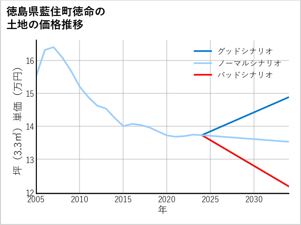 徳島県藍住町徳命の土地価格推移
