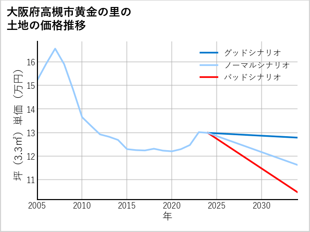 大阪府高槻市黄金の里の土地価格推移