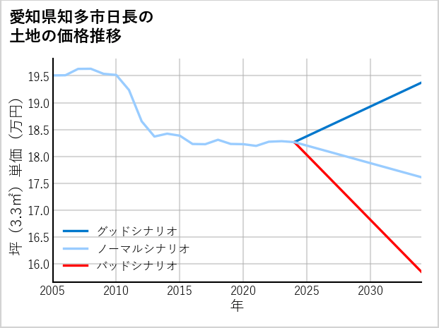 愛知県知多市日長の土地価格推移