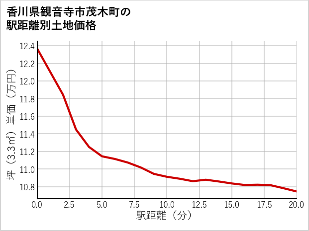 香川県観音寺市茂木町の徒歩距離別の土地坪単価