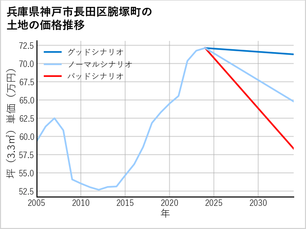 兵庫県神戸市長田区腕塚町の土地価格推移