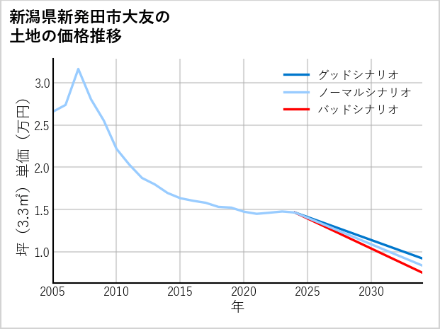 新潟県新発田市大友の土地価格推移