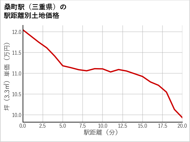 桑町駅（三重県）の徒歩距離別の土地坪単価