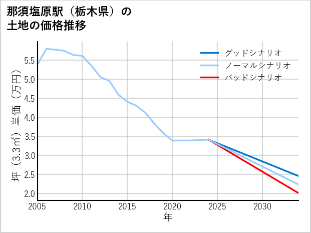 那須塩原駅（栃木県）の土地価格推移