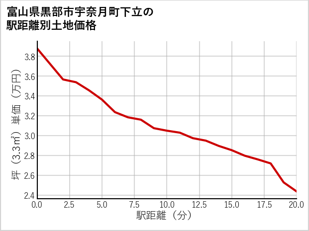 富山県黒部市宇奈月町下立の徒歩距離別の土地坪単価