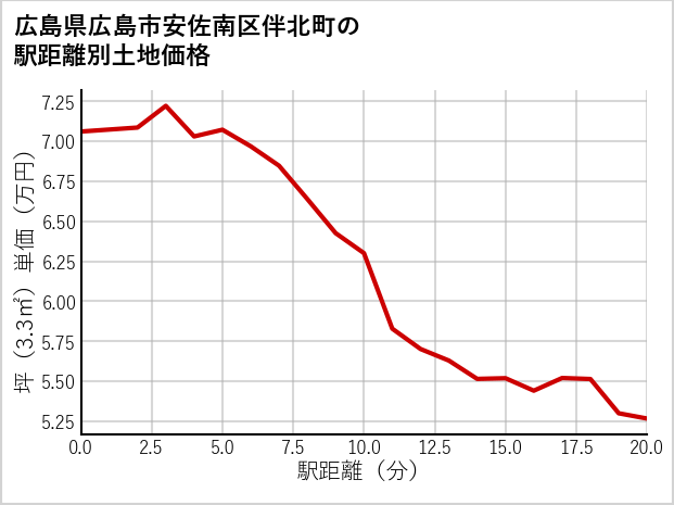 広島県広島市安佐南区伴北町の徒歩距離別の土地坪単価