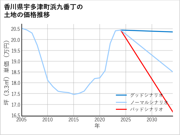 香川県宇多津町浜九番丁の土地価格推移