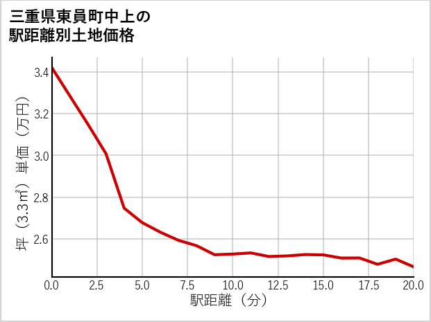 三重県東員町中上の徒歩距離別の土地坪単価