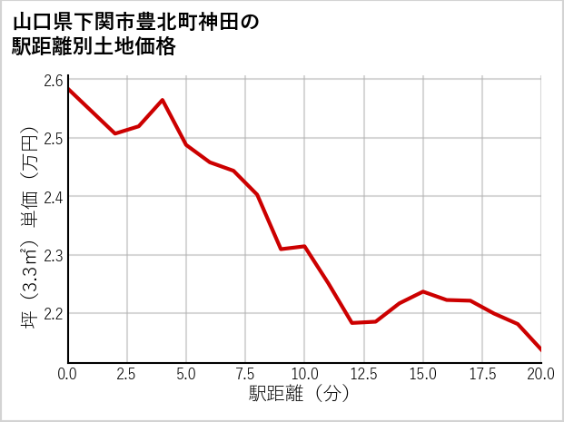 山口県下関市豊北町神田の徒歩距離別の土地坪単価