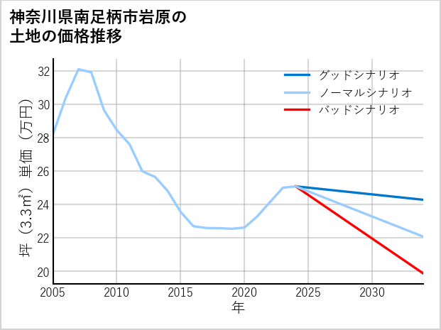 神奈川県南足柄市岩原の土地価格推移