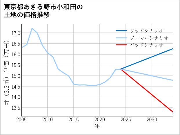 東京都あきる野市小和田の土地価格推移