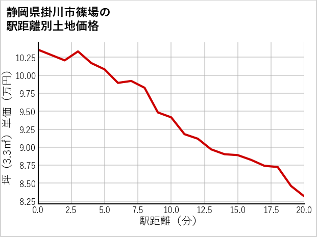 静岡県掛川市篠場の徒歩距離別の土地坪単価