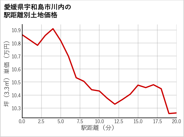 愛媛県宇和島市川内の徒歩距離別の土地坪単価