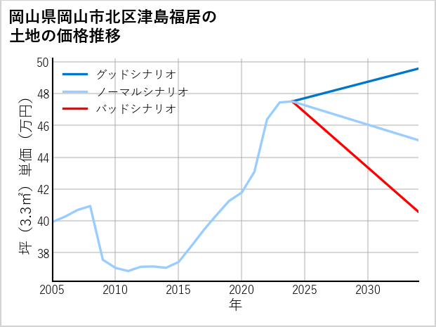 岡山県岡山市北区津島福居の土地価格推移