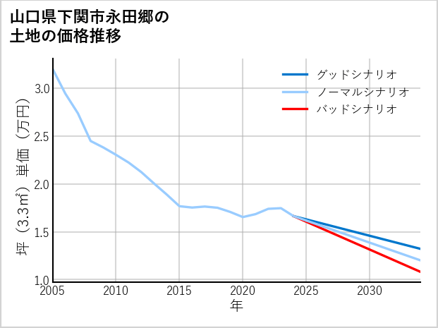山口県下関市永田郷の土地価格推移
