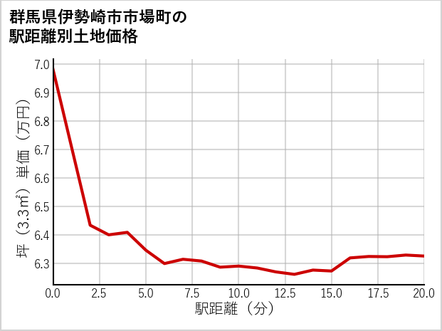 群馬県伊勢崎市市場町の徒歩距離別の土地坪単価