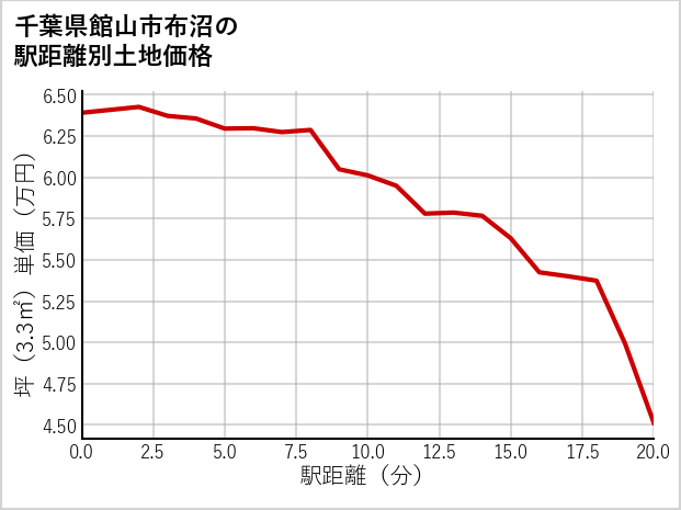 千葉県館山市布沼の徒歩距離別の土地坪単価