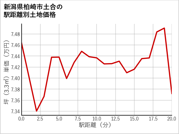 新潟県柏崎市土合の徒歩距離別の土地坪単価