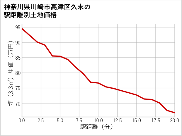 神奈川県川崎市高津区久末の徒歩距離別の土地坪単価