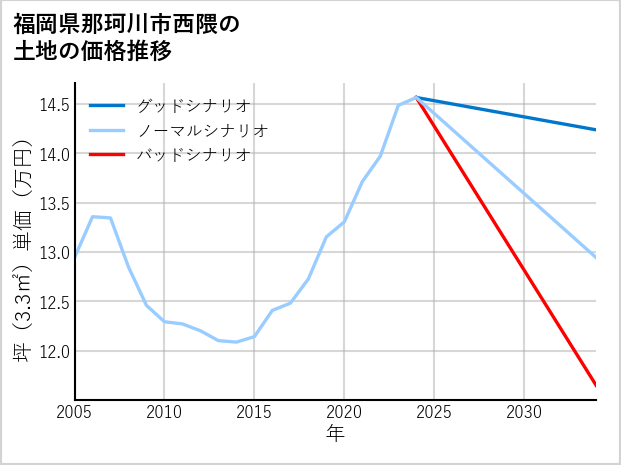 福岡県那珂川市西隈の土地価格推移