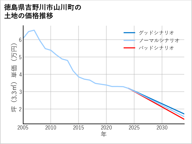徳島県吉野川市山川町の土地価格推移