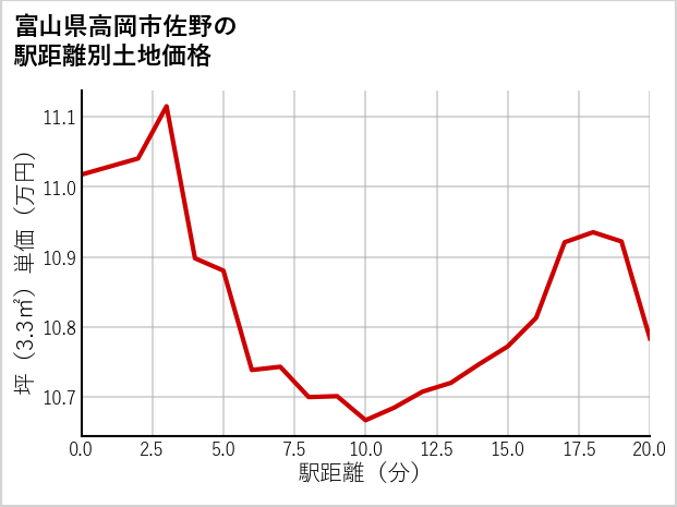富山県高岡市佐野の徒歩距離別の土地坪単価