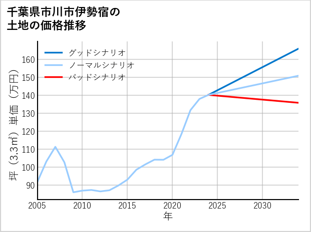 千葉県市川市伊勢宿の土地価格推移