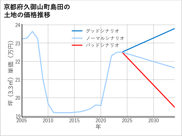 京都府久御山町島田の土地価格推移