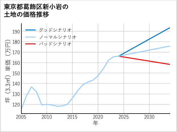 東京都葛飾区新小岩の土地価格推移