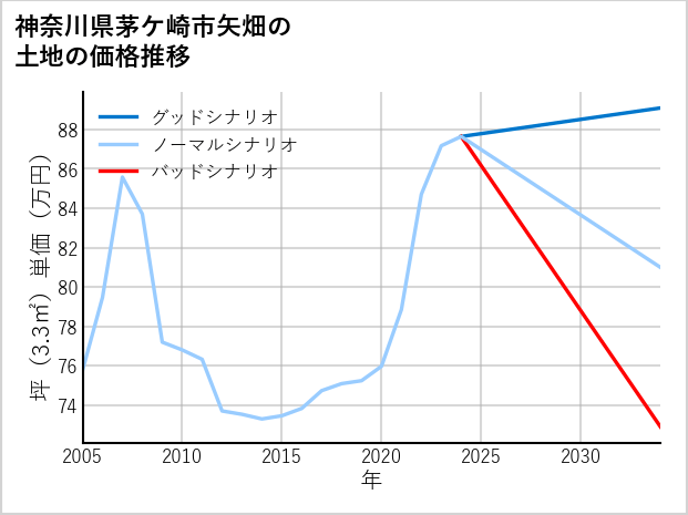神奈川県茅ケ崎市矢畑の土地価格推移
