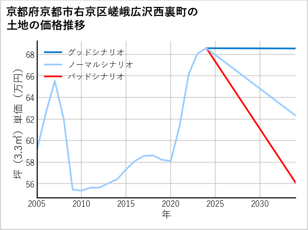 京都府京都市右京区嵯峨広沢西裏町の土地価格推移
