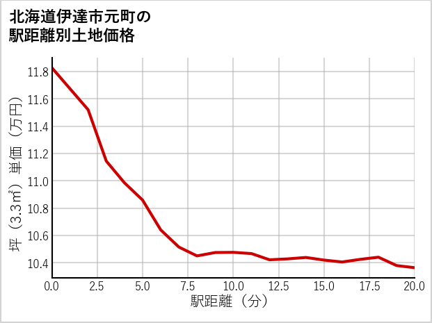 北海道伊達市元町の徒歩距離別の土地坪単価