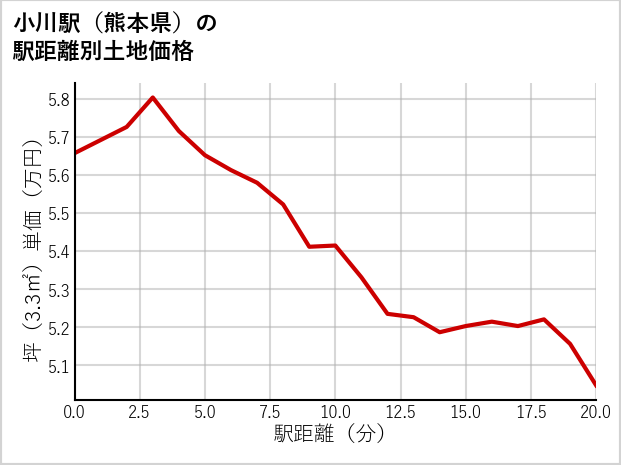 小川駅（熊本県）の徒歩距離別の土地坪単価