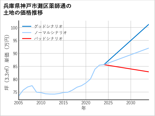 兵庫県神戸市灘区薬師通の土地価格推移