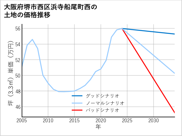 大阪府堺市西区浜寺船尾町西の土地価格推移