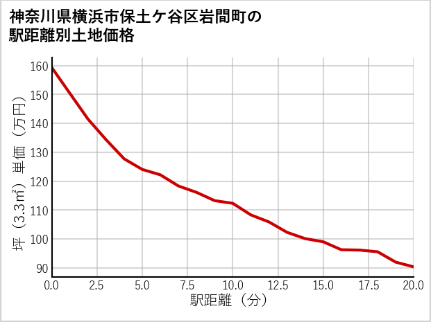 神奈川県横浜市保土ケ谷区岩間町の徒歩距離別の土地坪単価