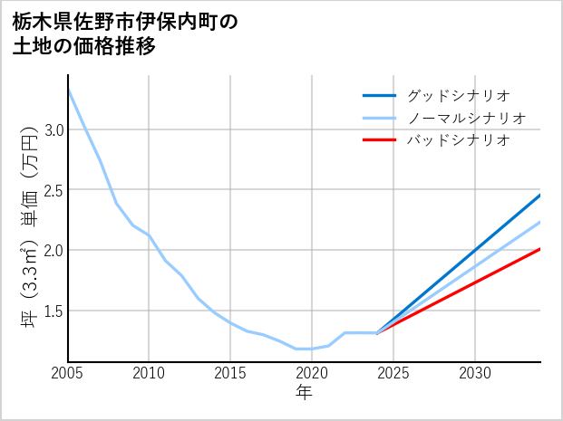 栃木県佐野市伊保内町の土地価格推移