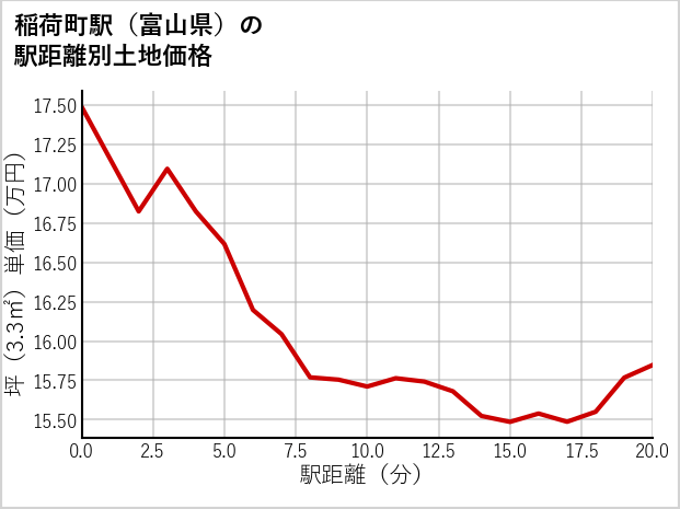 稲荷町駅（富山県）の徒歩距離別の土地坪単価