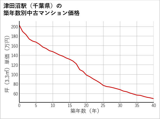 津田沼駅（千葉県）の築年数別の中古マンション坪単価