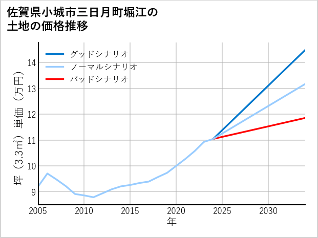 佐賀県小城市三日月町堀江の土地価格推移