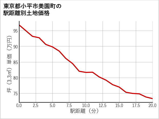東京都小平市美園町の徒歩距離別の土地坪単価
