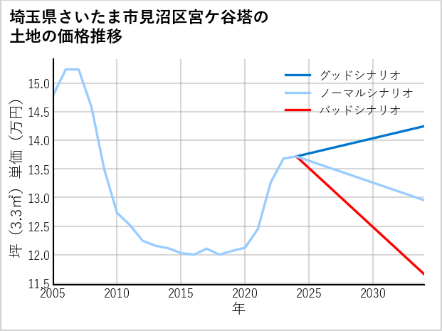 埼玉県さいたま市見沼区宮ケ谷塔の土地価格推移